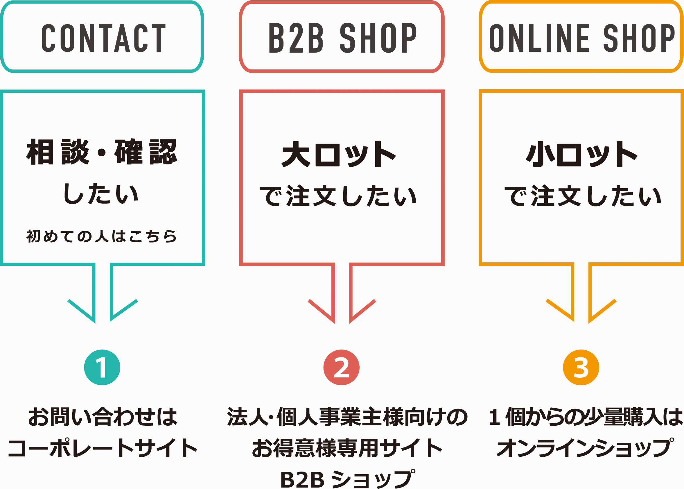 用途別の３つのサイト