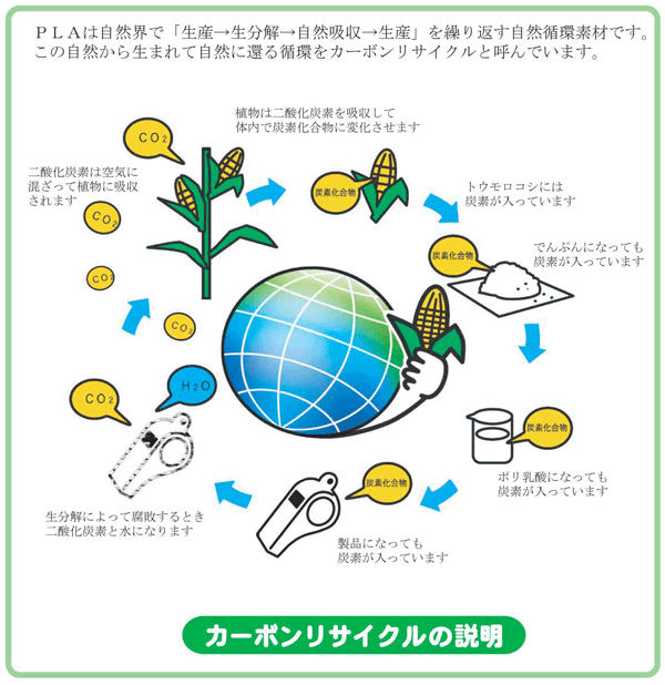 Explanation of carbon recycling